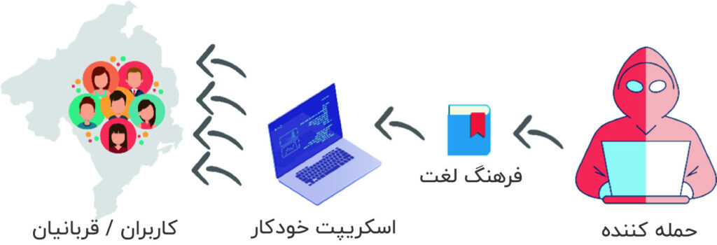 مراحل حمله بورت فورس